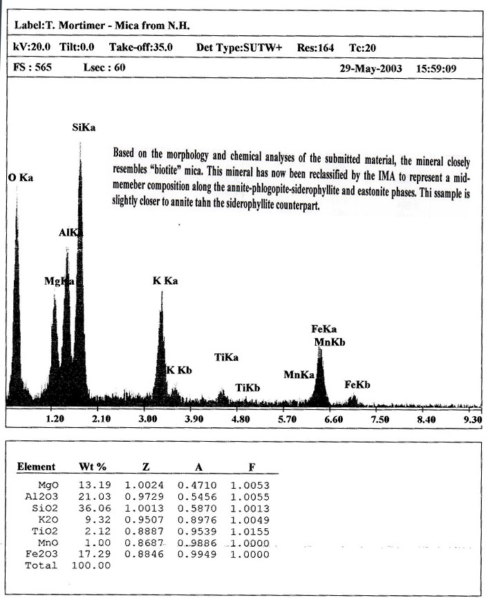 Annite EDS plot